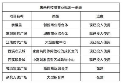 城西發(fā)展新藍圖 交通、醫(yī)療與創(chuàng)新教育綜合體全解析