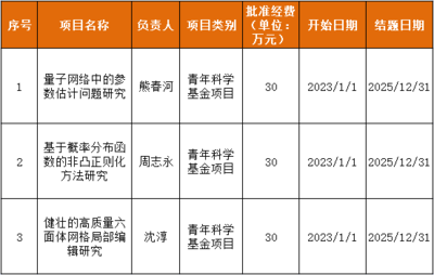 浙大城市學院科研動態(tài) 計算學院三項課題喜獲2022年國家自然科學基金立項資助，助力創(chuàng)新教育綜合體建設